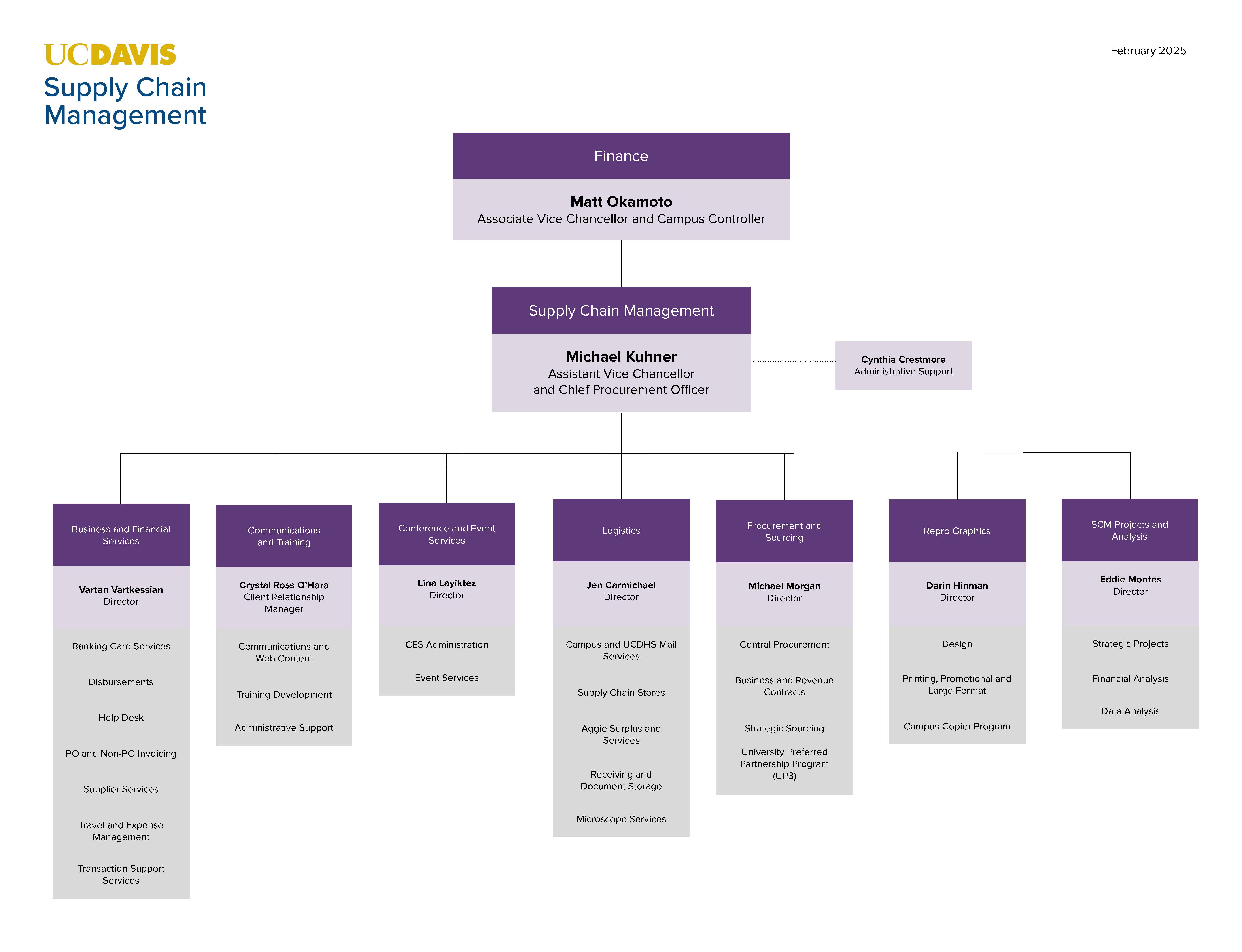 SCM Org Chart