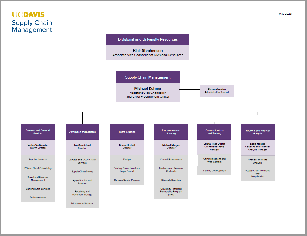 Supply Chain Management Supply Chain Management Org Charts 7844