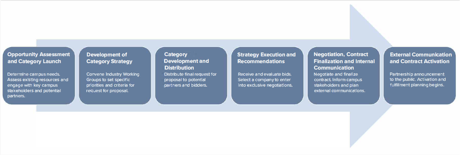 Proposal process graphic