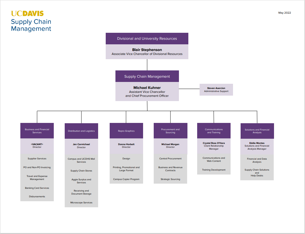 Supply Chain Management Supply Chain Management Org Charts